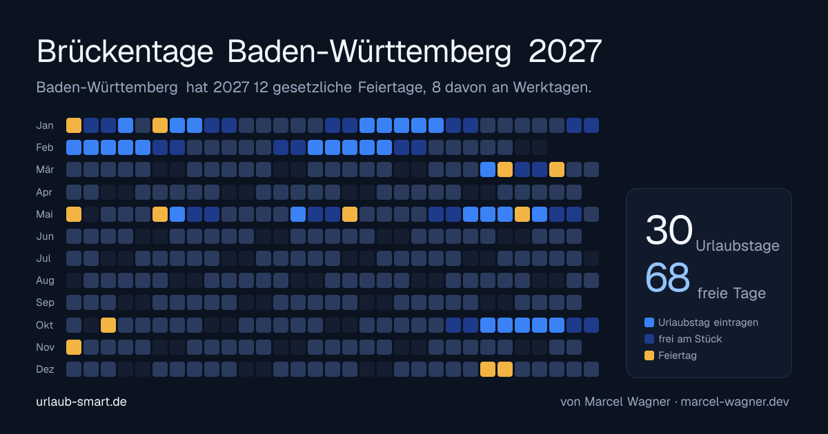 Jahresplan Baden-Württemberg 2027, Beispiel einer Regionsgrafik