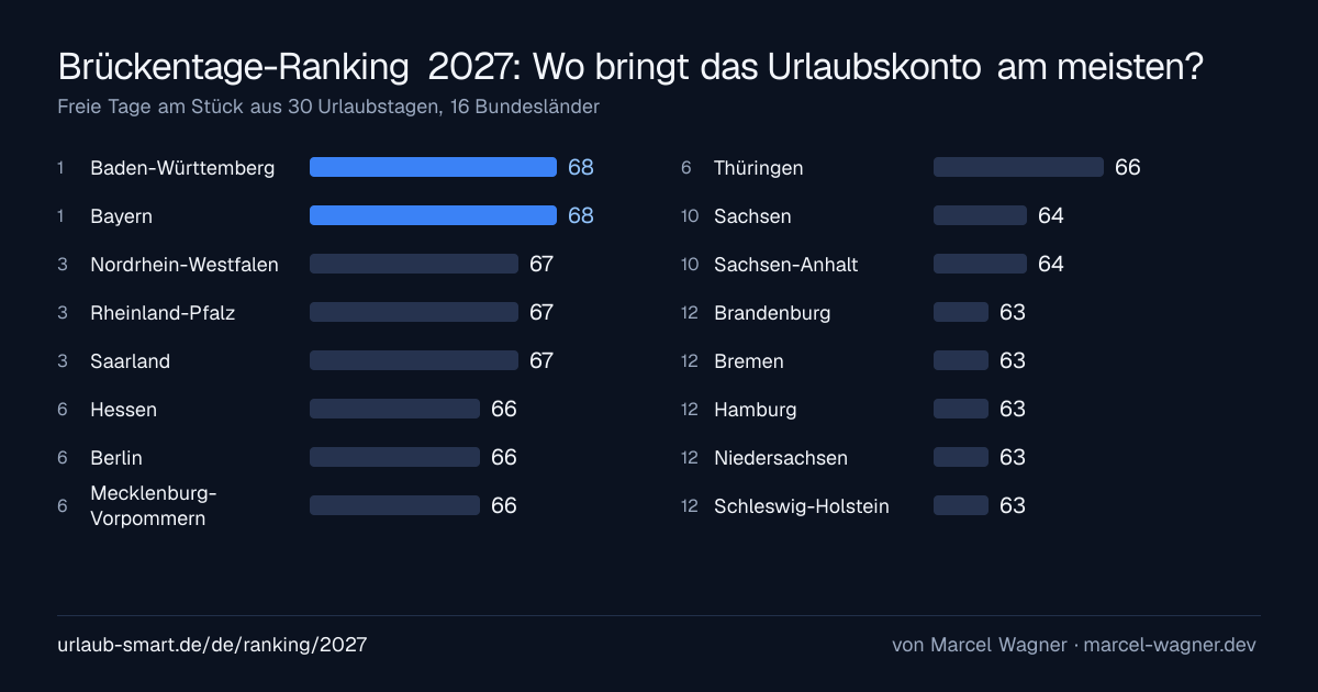 Ranking 2027: freie Tage am Stück aus 30 Urlaubstagen je Bundesland